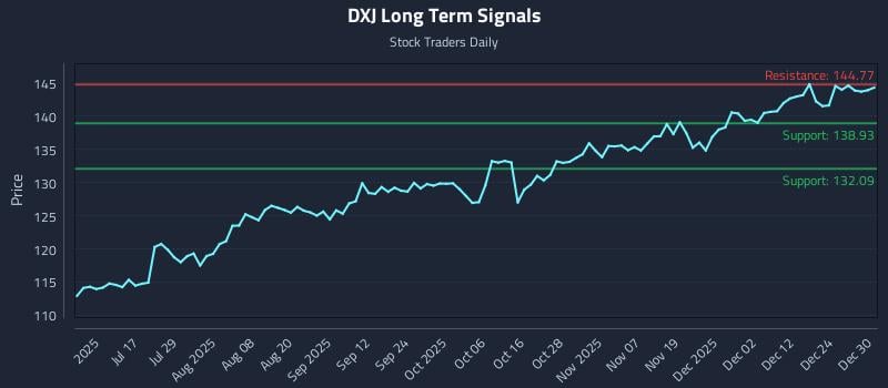 DXJ Long Term Analysis for December 31 2025