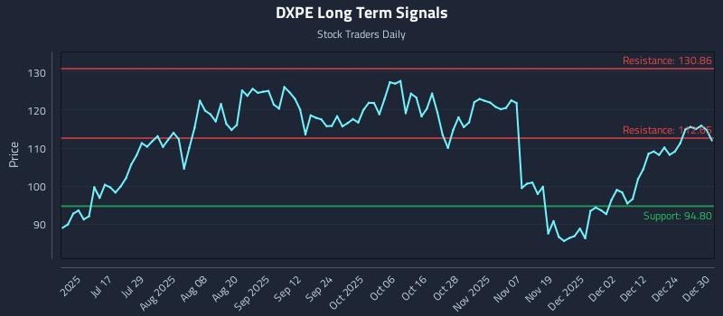 DXPE Long Term Analysis for December 31 2025 DXPE Long Term Analysis for December 31 2025