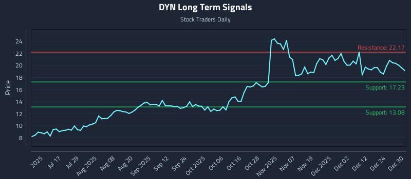 DYN Long Term Analysis for December 31 2025