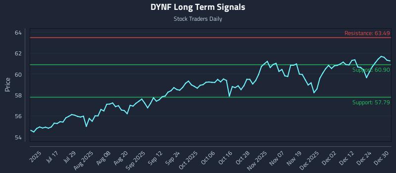 DYNF Long Term Analysis for December 31 2025
