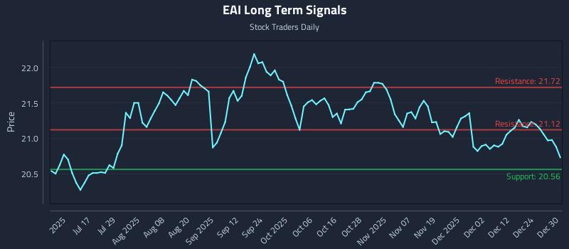 EAI Long Term Analysis for December 31 2025 EAI Long Term Analysis for December 31 2025