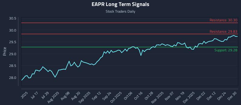 EAPR Long Term Analysis for December 31 2025