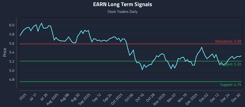 EARN Long Term Analysis for December 31 2025
