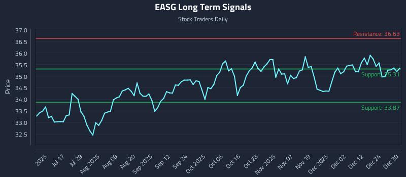 EASG Long Term Analysis for December 31 2025