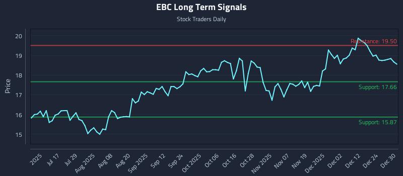 EBC Long Term Analysis for December 31 2025