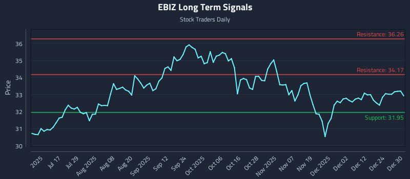 EBIZ Long Term Analysis for December 31 2025