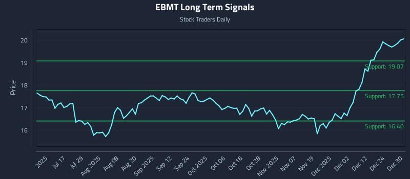 EBMT Long Term Analysis for December 31 2025 EBMT Long Term Analysis for December 31 2025