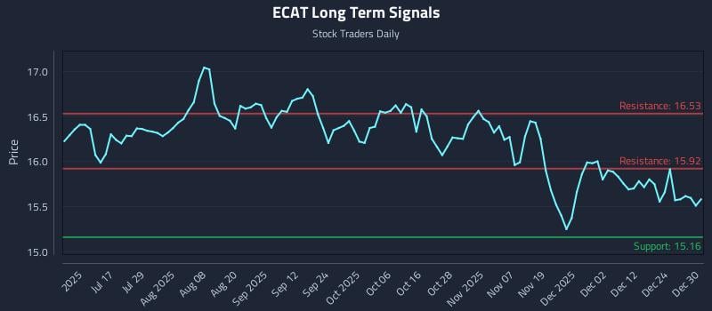 ECAT Long Term Analysis for December 31 2025 ECAT Long Term Analysis for December 31 2025