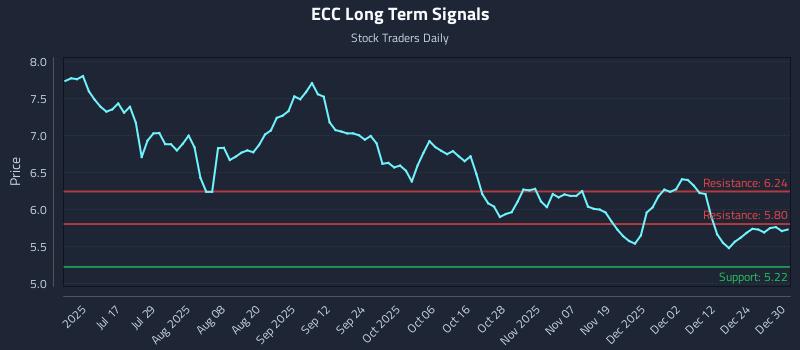 ECC Long Term Analysis for December 31 2025 ECC Long Term Analysis for December 31 2025