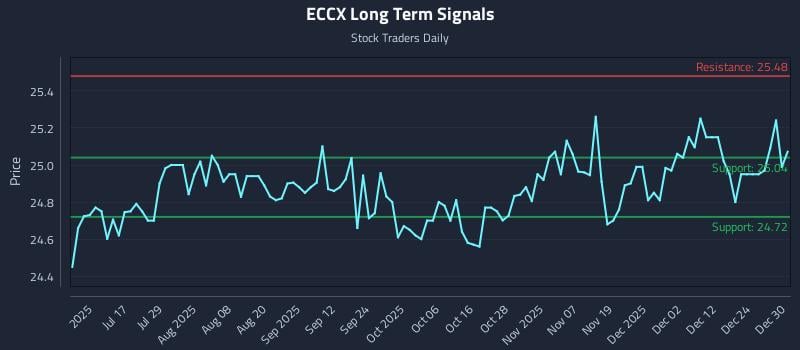 ECCX Long Term Analysis for December 31 2025 ECCX Long Term Analysis for December 31 2025