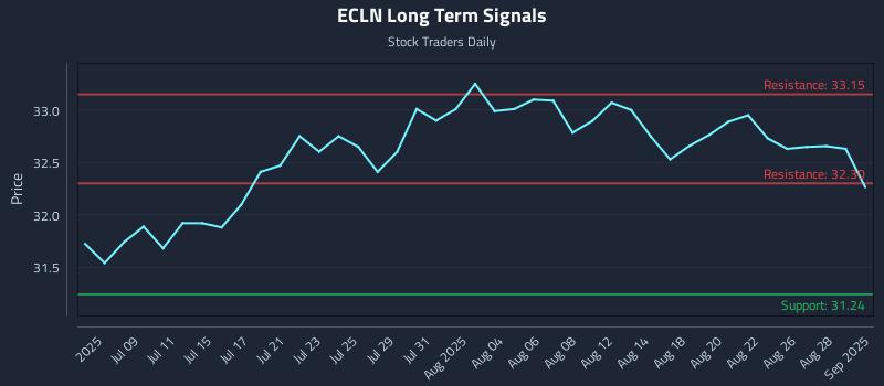 ECLN Long Term Analysis for December 31 2025