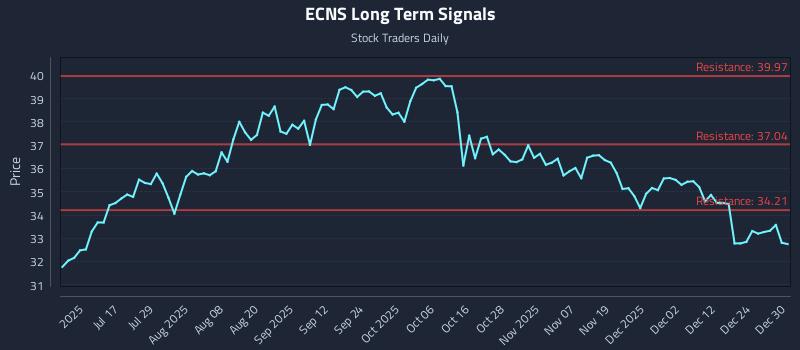 ECNS Long Term Analysis for December 31 2025
