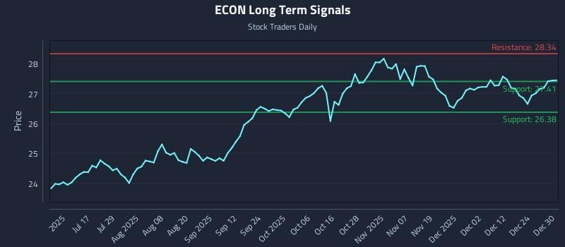 ECON Long Term Analysis for December 31 2025