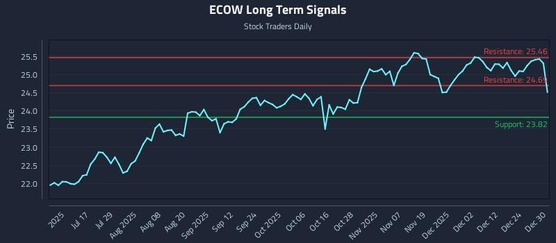 ECOW Long Term Analysis for December 31 2025 ECOW Long Term Analysis for December 31 2025