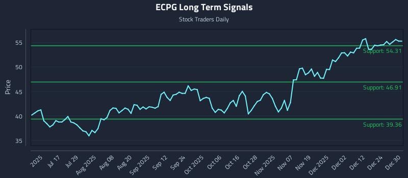 ECPG Long Term Analysis for December 31 2025