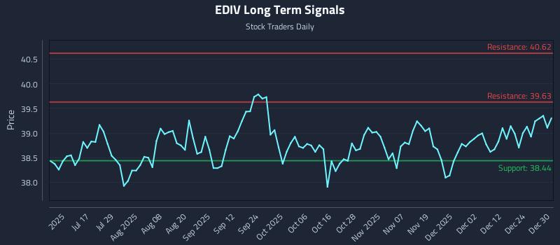 EDIV Long Term Analysis for December 31 2025 EDIV Long Term Analysis for December 31 2025