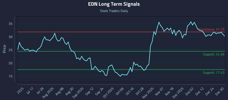 EDN Long Term Analysis for December 31 2025