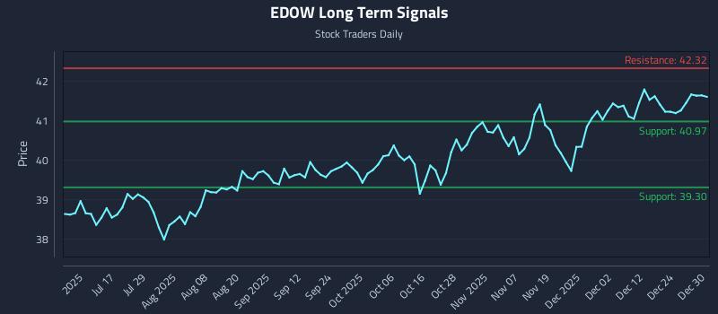 EDOW Long Term Analysis for December 31 2025 EDOW Long Term Analysis for December 31 2025