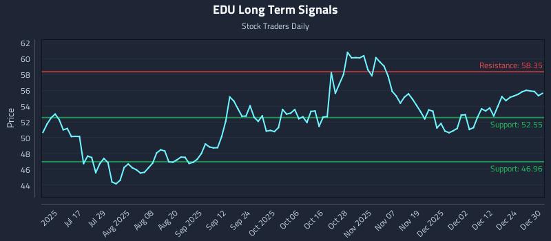 EDU Long Term Analysis for December 31 2025