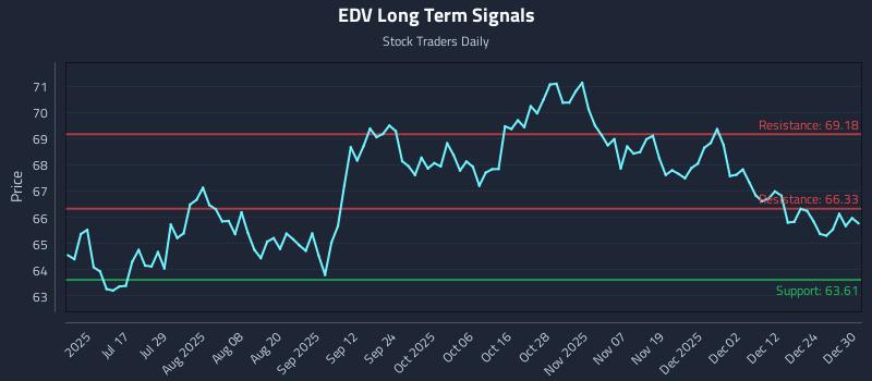 EDV Long Term Analysis for December 31 2025