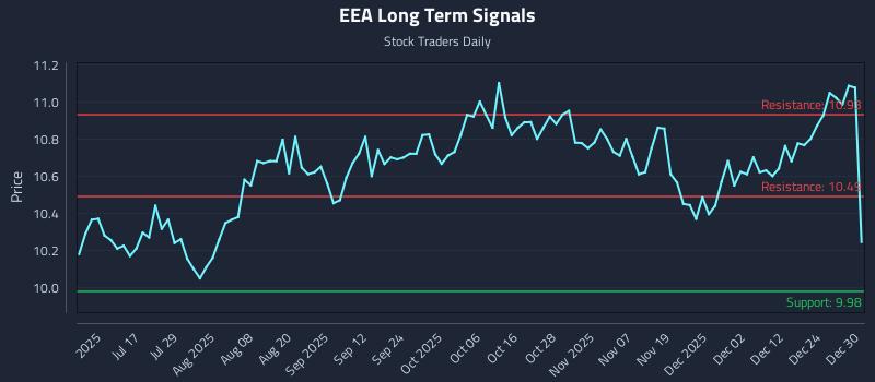 EEA Long Term Analysis for December 31 2025