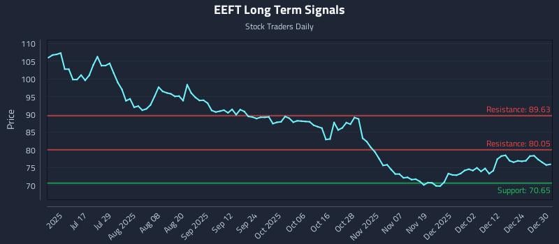 EEFT Long Term Analysis for December 31 2025