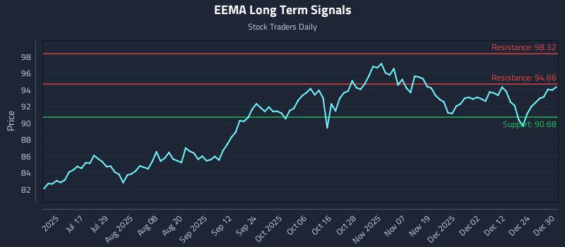 EEMA Long Term Analysis for December 31 2025