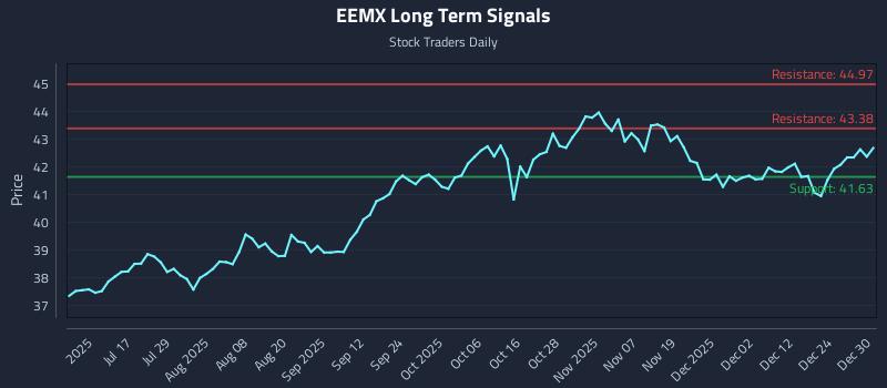 EEMX Long Term Analysis for December 31 2025