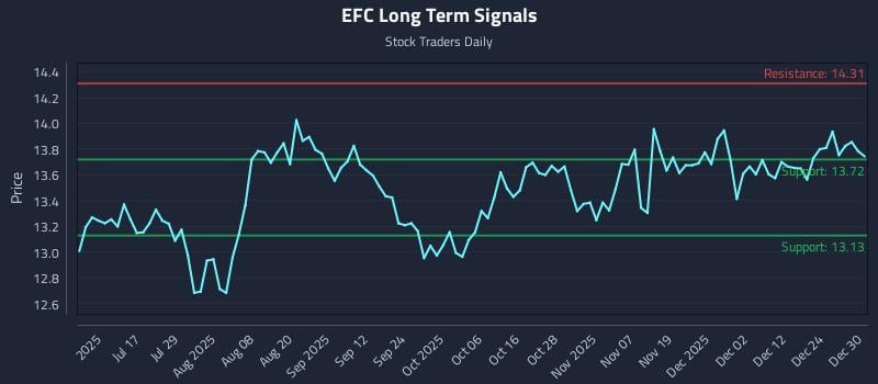 EFC Long Term Analysis for December 31 2025 EFC Long Term Analysis for December 31 2025