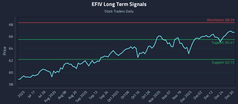 EFIV Long Term Analysis for December 31 2025