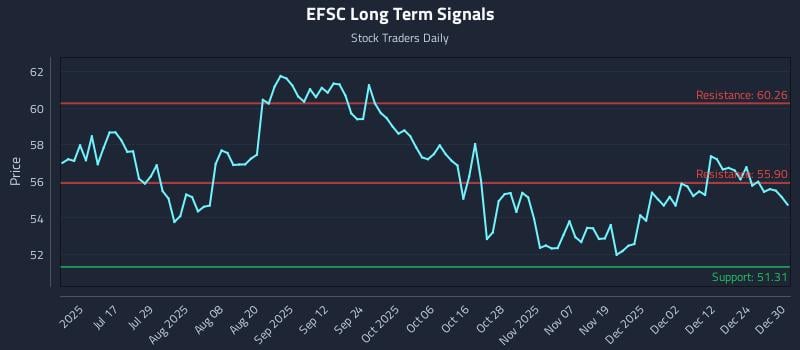 EFSC Long Term Analysis for December 31 2025