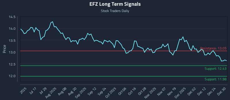 EFZ Long Term Analysis for December 31 2025 EFZ Long Term Analysis for December 31 2025