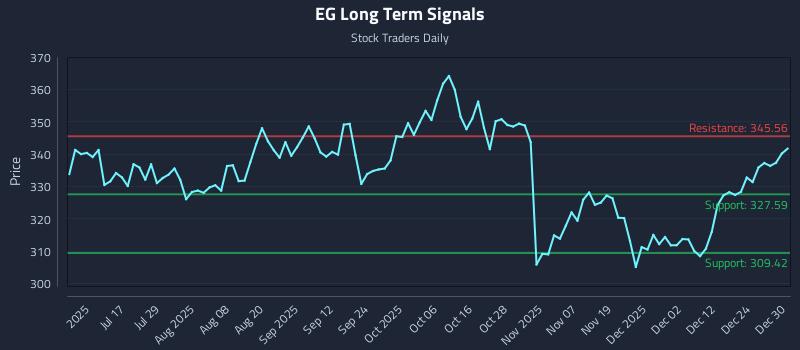 EG Long Term Analysis for December 31 2025