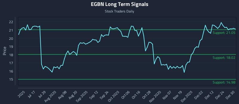 EGBN Long Term Analysis for December 31 2025