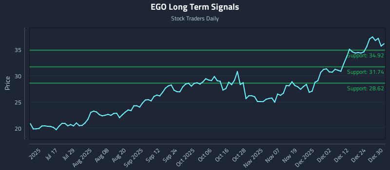 EGO Long Term Analysis for December 31 2025