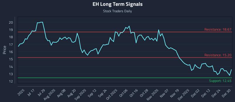 EH Long Term Analysis for December 31 2025 EH Long Term Analysis for December 31 2025