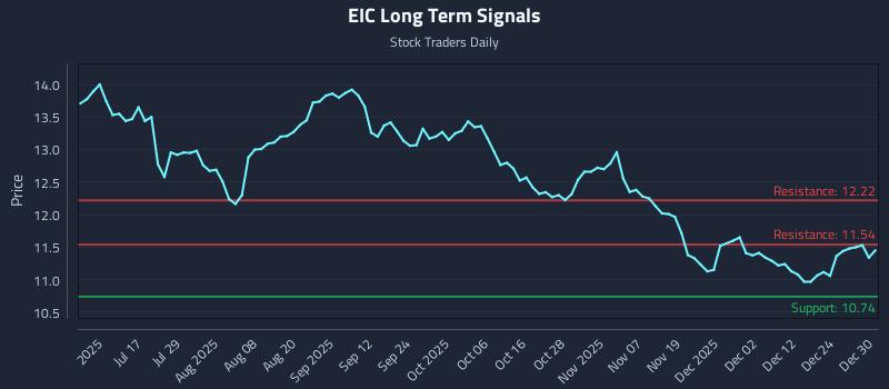 EIC Long Term Analysis for December 31 2025