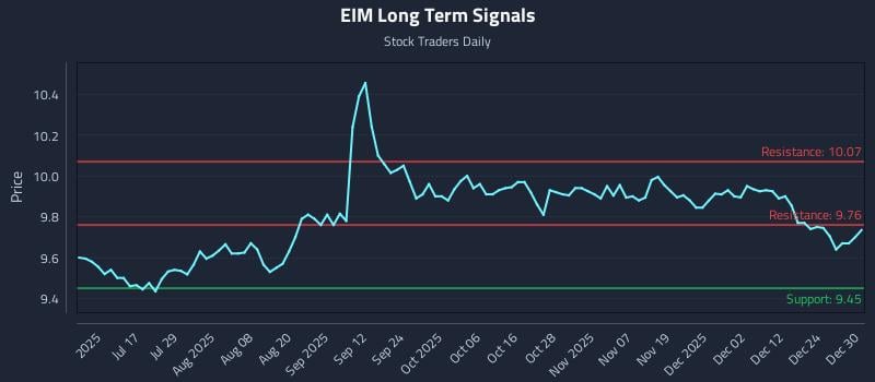 EIM Long Term Analysis for December 31 2025 EIM Long Term Analysis for December 31 2025
