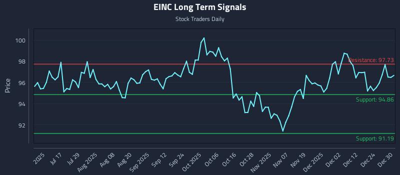 EINC Long Term Analysis for December 31 2025 EINC Long Term Analysis for December 31 2025