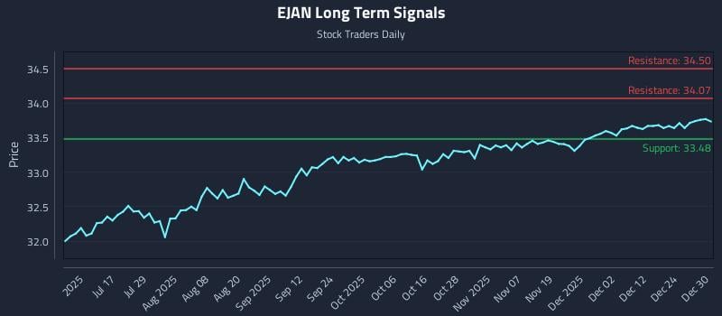 EJAN Long Term Analysis for December 31 2025
