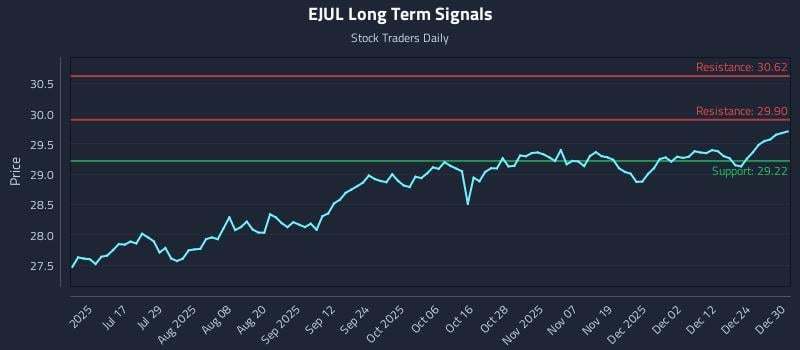 EJUL Long Term Analysis for December 31 2025