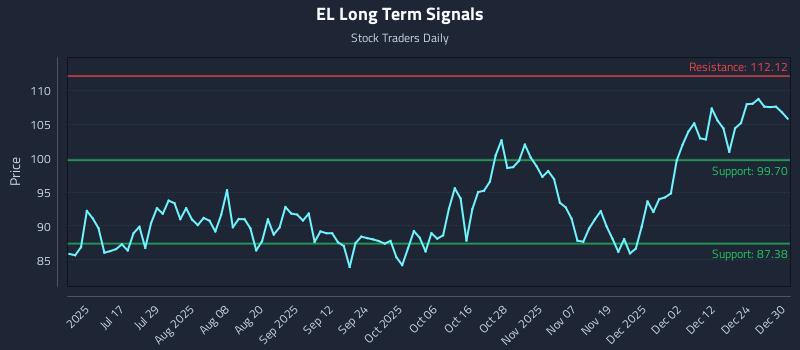 EL Long Term Analysis for December 31 2025 EL Long Term Analysis for December 31 2025