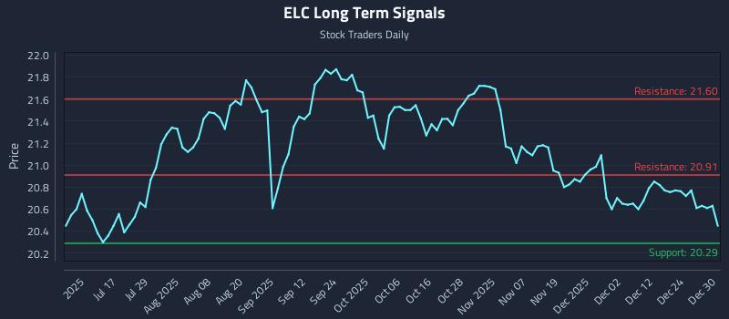ELC Long Term Analysis for December 31 2025