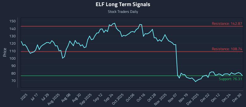 ELF Long Term Analysis for December 31 2025 ELF Long Term Analysis for December 31 2025
