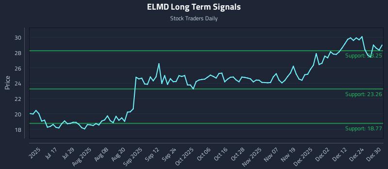 ELMD Long Term Analysis for December 31 2025