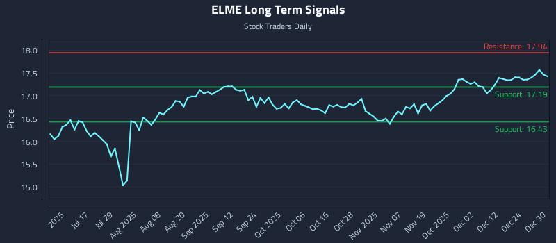 ELME Long Term Analysis for December 31 2025