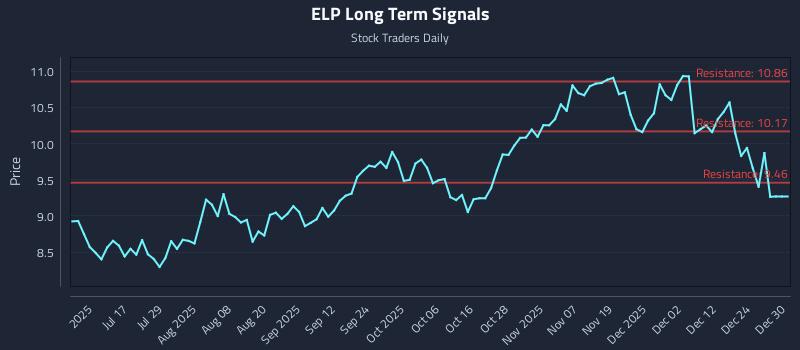 ELP Long Term Analysis for December 31 2025