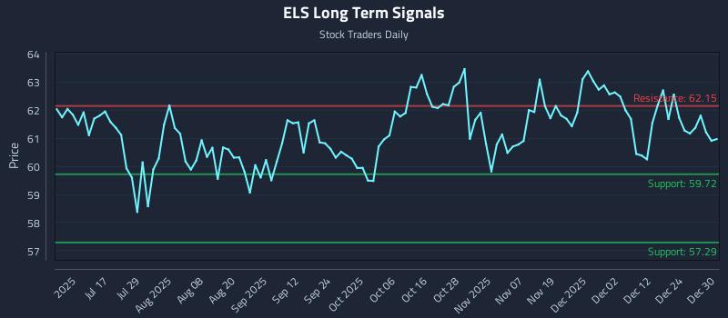 ELS Long Term Analysis for December 31 2025