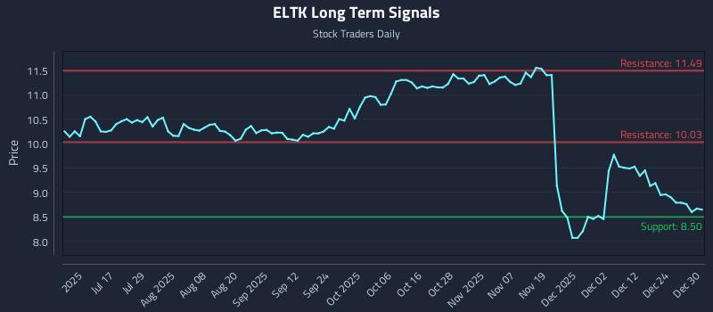 ELTK Long Term Analysis for December 31 2025 ELTK Long Term Analysis for December 31 2025