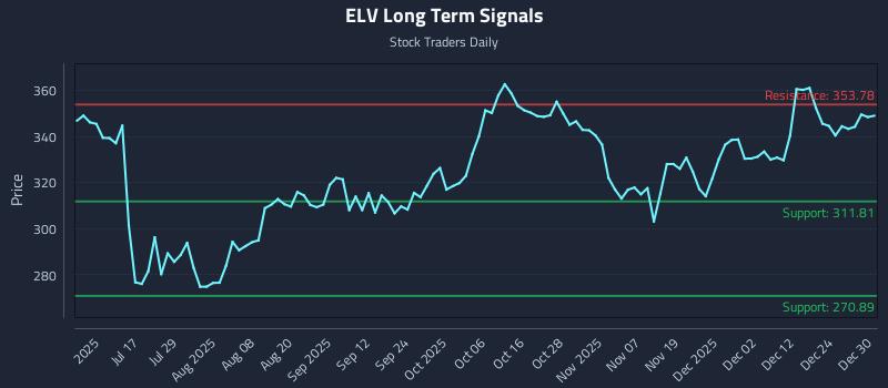 ELV Long Term Analysis for December 31 2025 ELV Long Term Analysis for December 31 2025